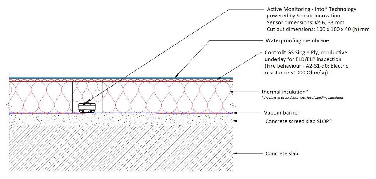 Cross section of roof build-up showing the active moisture monitoring sensor and the Controlit conductive underlay beneath the waterproofing membrane