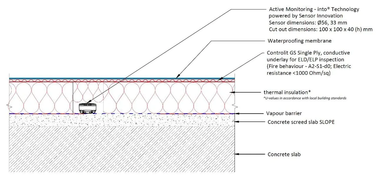 Cross section of roof build-up showing the active moisture monitoring sensor and the Controlit conductive underlay beneath the waterproofing membrane